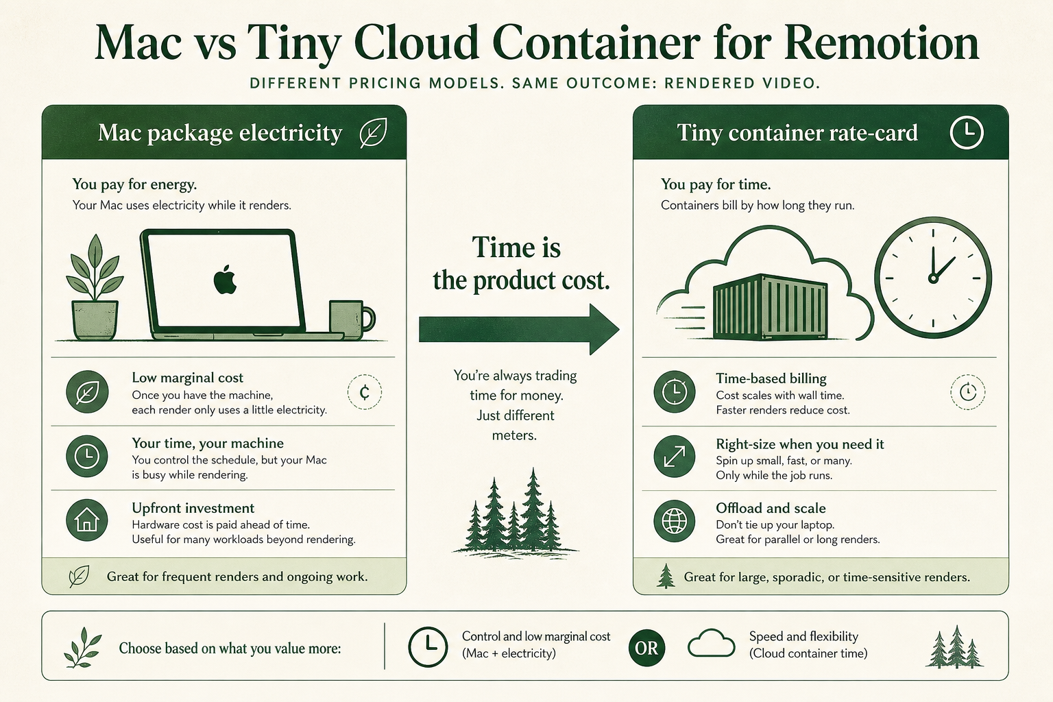 Conceptual story diagram: Mac package electricity versus tiny container wall-clock cost