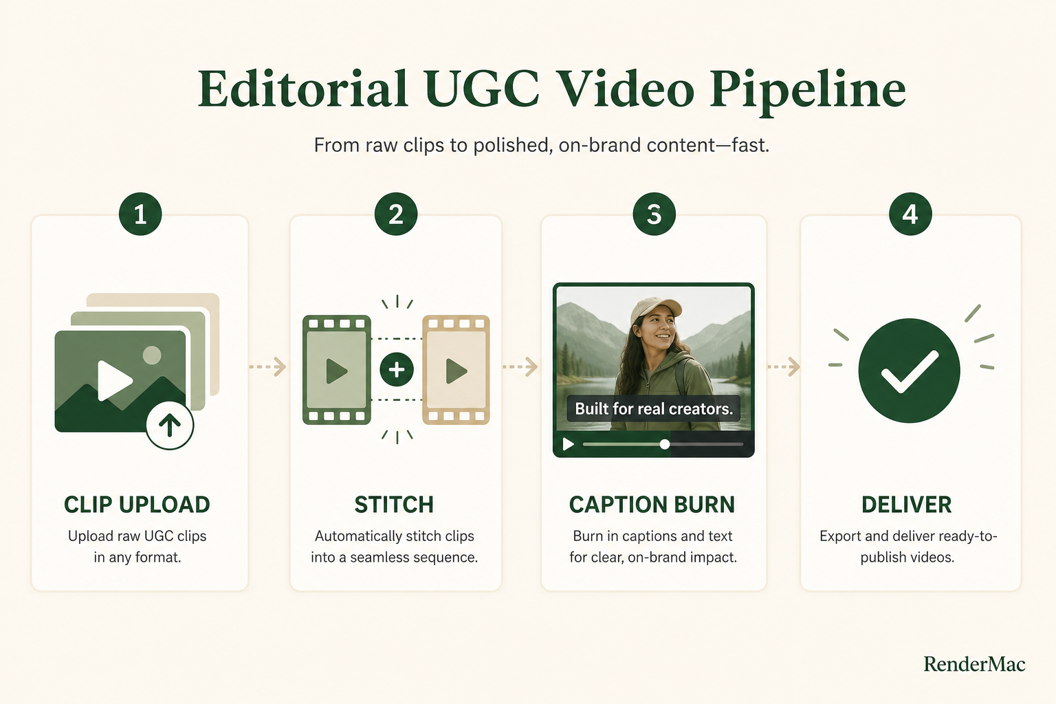 UGC pipeline diagram: clip ingest, stitch, caption burn-in, deliver